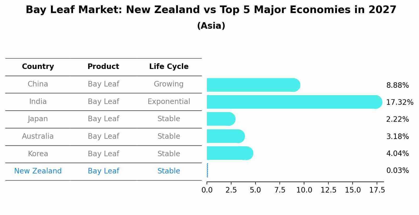 Bay Leaf Market: New Zealand vs Top 5 Major Economies in 2027 (Asia)